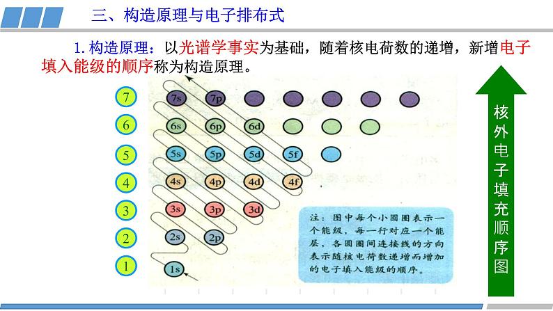 高中 高二 化学选择性必修2 第一章 第一节 第2课时《构造原理与电子排布式》 课件第6页