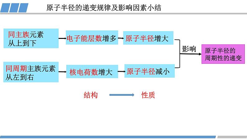 高中 高二 化学选择性必修2 第一章 第二节 第2课时 元素周期律1 教学课件06