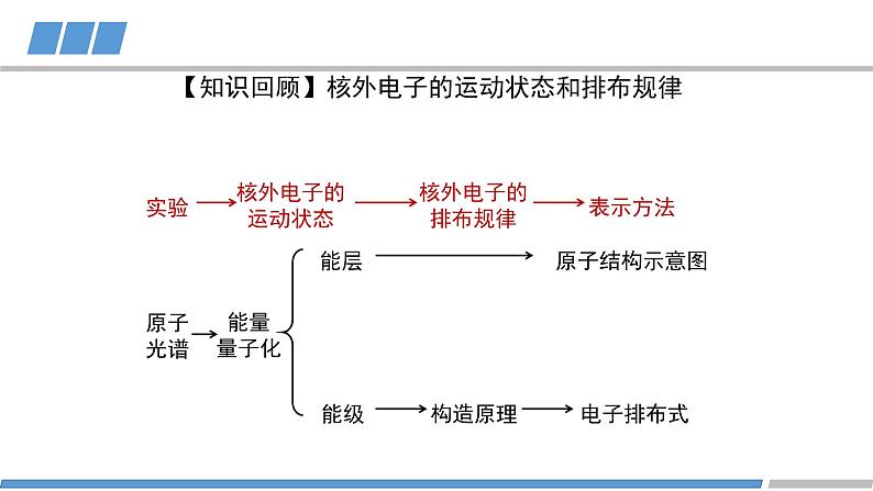 高中 高二 化学选择性必修2 第一章 第一节 第三课时 电子云与原子轨道 教学课件第2页