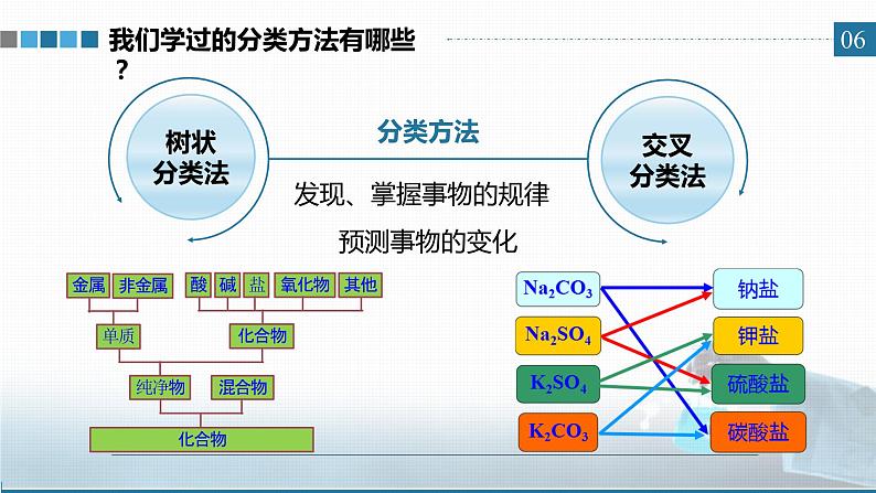 高中 高二 化学选择性必修3 第一章 第一节 第1课时 有机化合物的分类方法 教学课件06