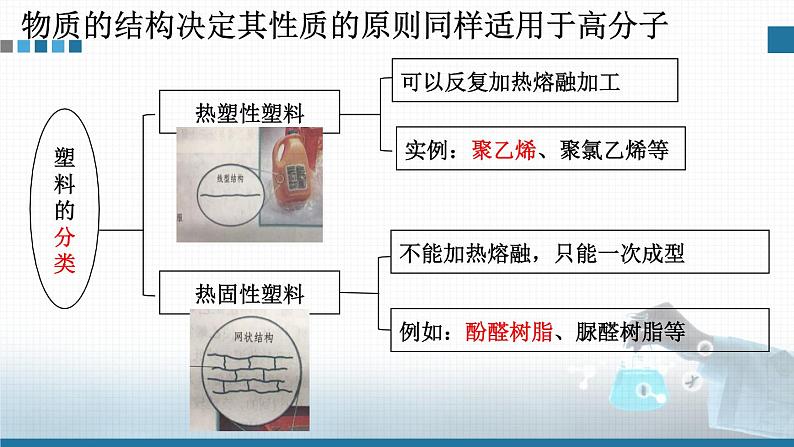 高中 高二 化学选择性必修3 第五章 第二节 第1课时 塑料 合成纤维 教学课件第6页