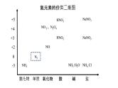 高中化学 必修第二册 《氮与氮的固定 一氧化氮和二氧化氮》 课件