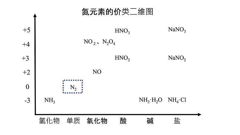 高中化学 必修第二册 《氮与氮的固定 一氧化氮和二氧化氮》 课件03