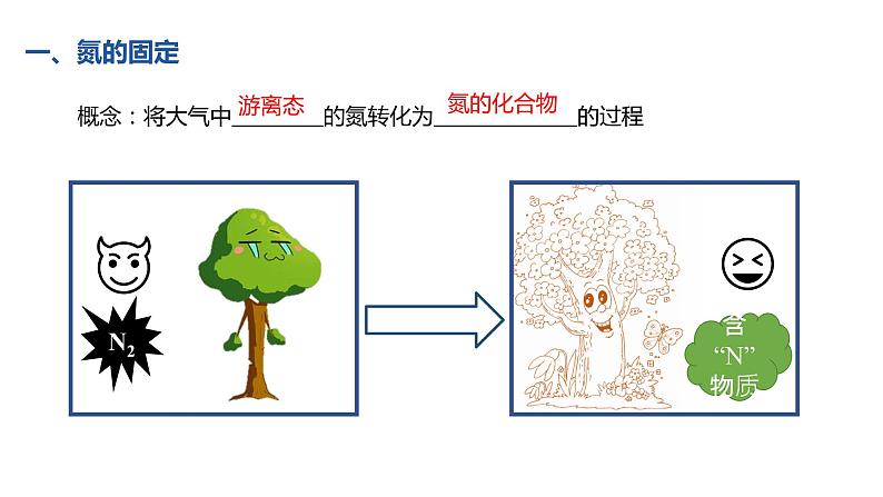 高中化学 必修第二册 《氮与氮的固定 一氧化氮和二氧化氮》 课件06