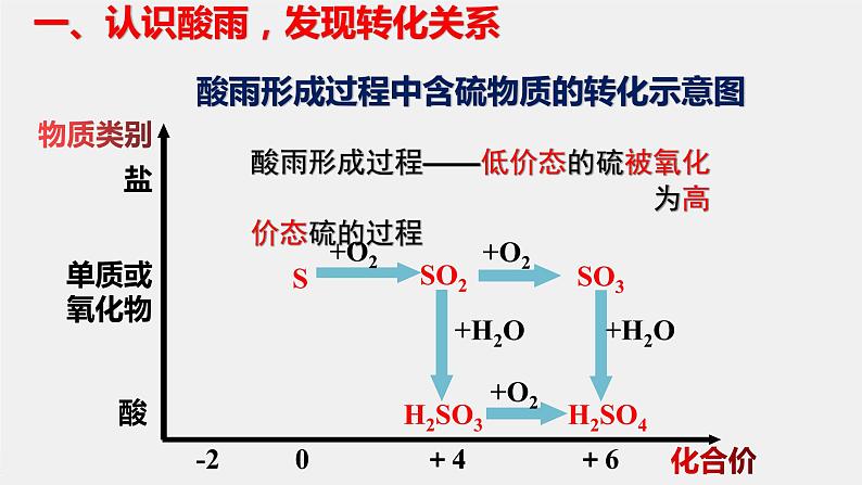 高中化学 必修第二册 《探究硫酸型酸雨的成因和防治—不同价态含硫物质的转化》 课件第4页