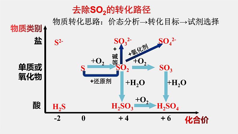 高中化学 必修第二册 《探究硫酸型酸雨的成因和防治—不同价态含硫物质的转化》 课件第6页