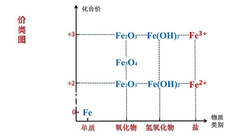 高中化学 必修第一册《铁及其化合物》 课件第2页