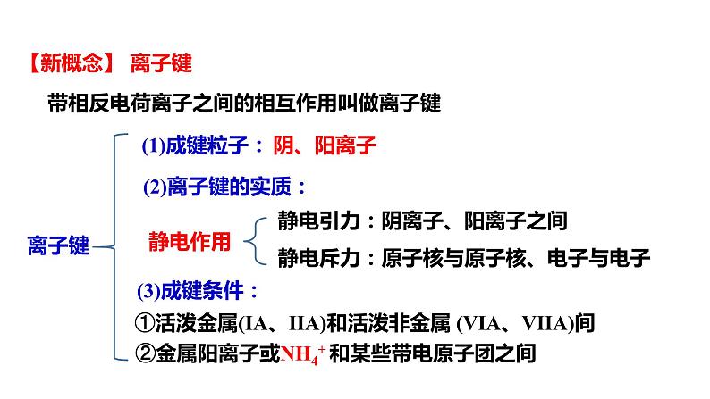 高中化学 必修第一册 《化学键》 课件第5页