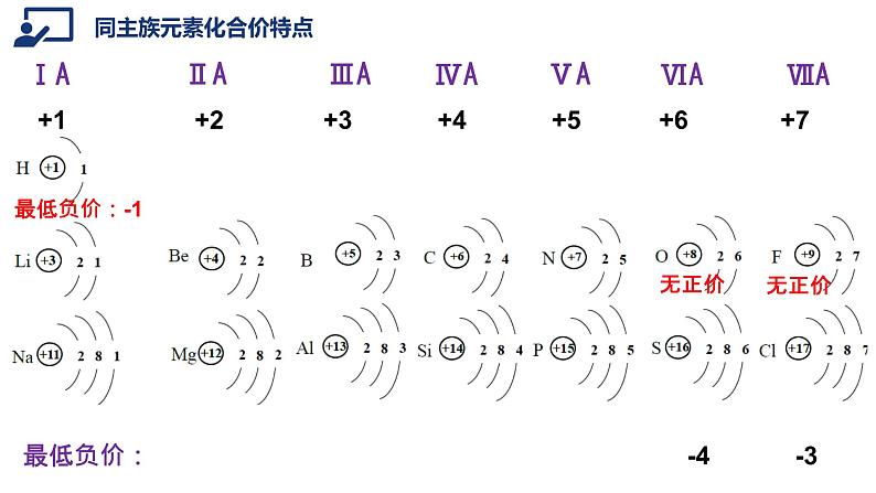 高中化学 必修第一册 《元素周期表和元素周期律的应用》 课件第6页