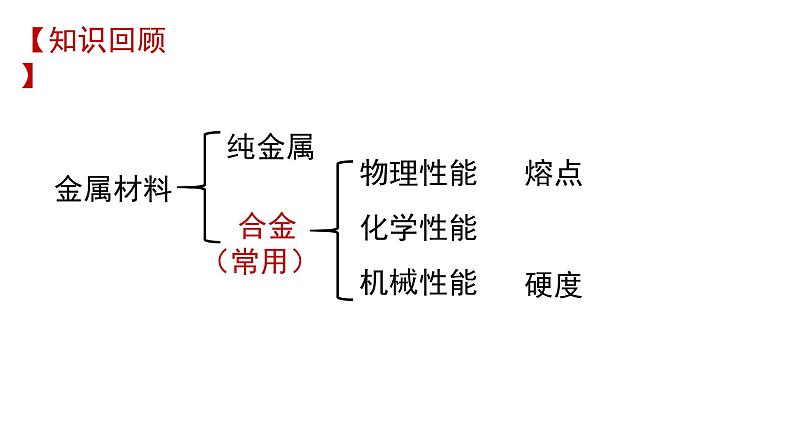 高中化学 必修第一册 《金属材料》 课件第5页