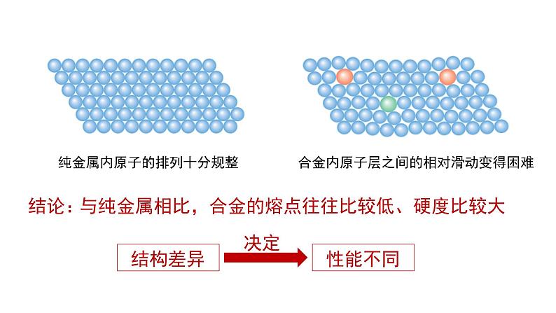 高中化学 必修第一册 《金属材料》 课件第7页