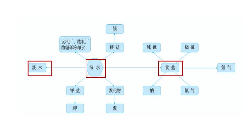 高中化学 必修第二册 《海水资源的开发与利用》 课件05