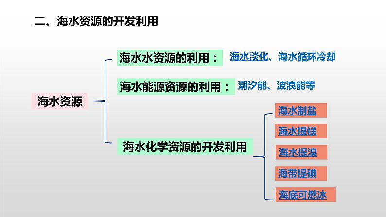 高中化学 必修第二册 《海水资源的开发与利用》 课件08