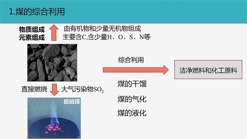 高中化学 必修第二册 《煤 石油和天然气的综合利用》 课件04