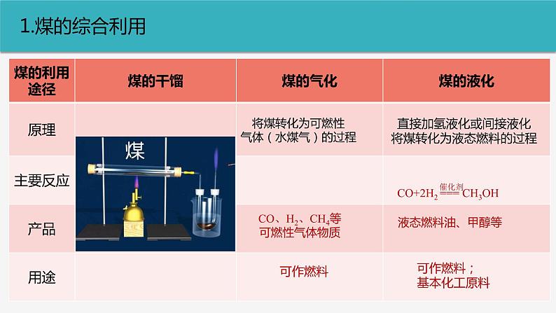 高中化学 必修第二册 《煤 石油和天然气的综合利用》 课件06