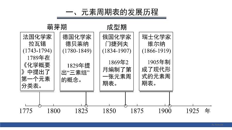 高中化学 必修第一册 《元素周期表 核素 》 课件第6页