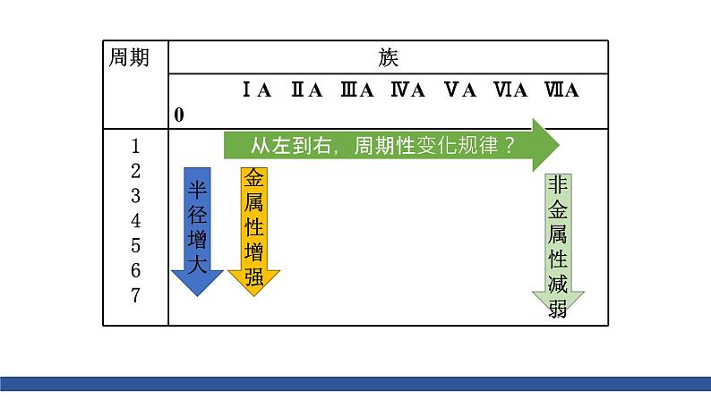 高中化学 必修第一册 《元素性质的周期性变化规律》 课件02