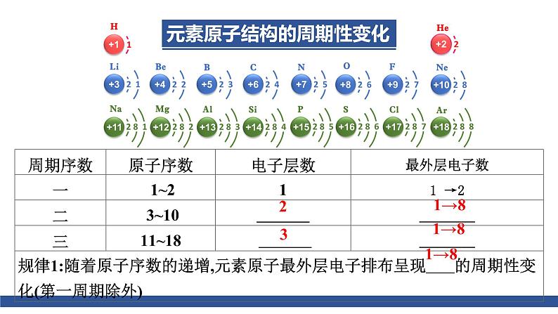 高中化学 必修第一册 《元素性质的周期性变化规律》 课件04