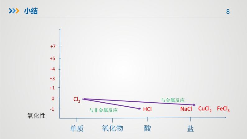 高中化学 必修第一册 《氯气的性质》 课件08