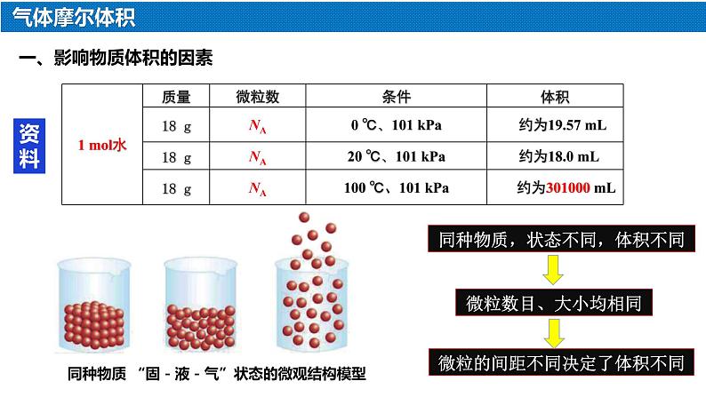 高中化学 必修第一册 《气体摩尔体积》 课件05