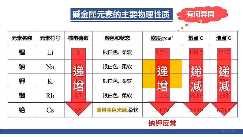 高中化学 必修第一册 《原子结构与元素的性质》 课件第4页