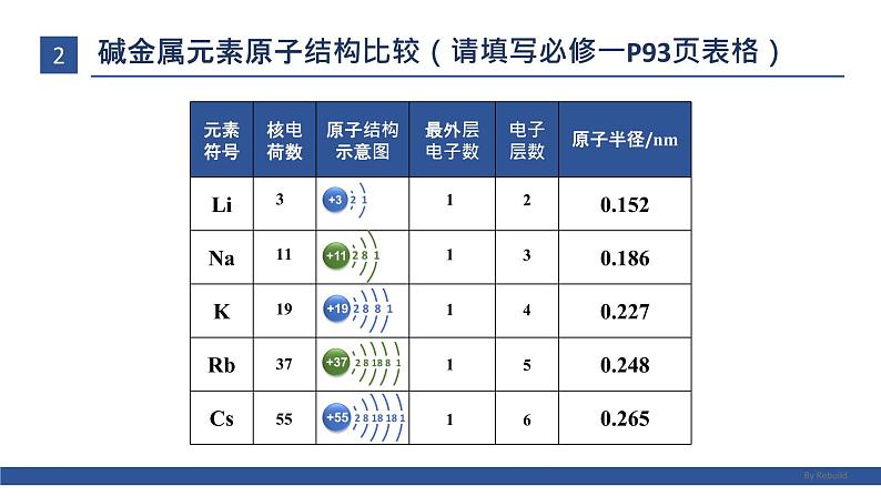 高中化学 必修第一册 《原子结构与元素的性质》 课件第7页