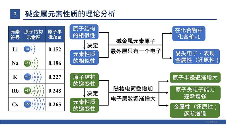 高中化学 必修第一册 《原子结构与元素的性质》 课件第8页