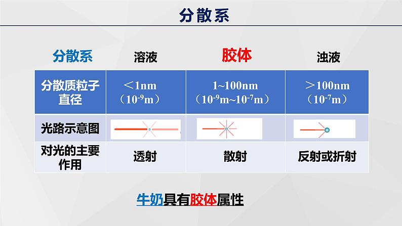 高中化学 必修第一册 《分散系及其分类》第二课时 课件第8页