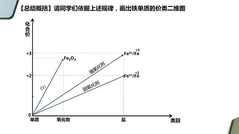 高中化学 必修第一册 《铁的单质》 课件第6页