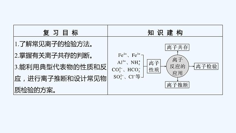 2023版 创新设计 高考总复习 化学 鲁科版第2章　元素与物质世界 试卷练习课件02