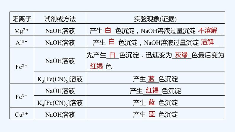 2023版 创新设计 高考总复习 化学 鲁科版第2章　元素与物质世界 试卷练习课件06