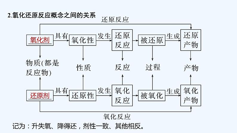 2023版 创新设计 高考总复习 化学 鲁科版第2章　元素与物质世界 试卷练习课件06