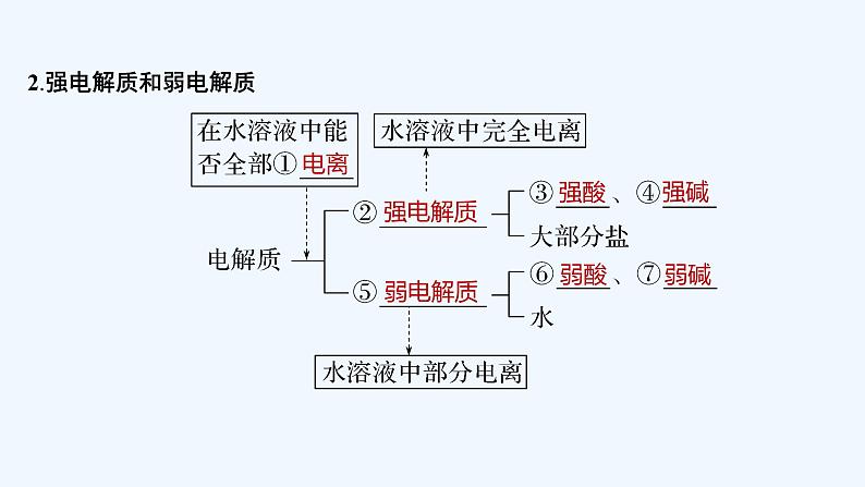 2023版 创新设计 高考总复习 化学 鲁科版第2章　元素与物质世界 试卷练习课件06