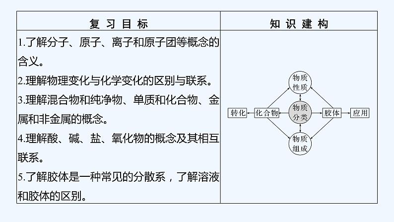 2023版 创新设计 高考总复习 化学 鲁科版第2章　元素与物质世界 试卷练习课件02