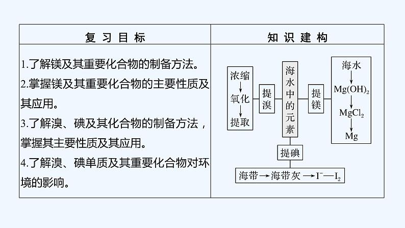 2023版 创新设计 高考总复习 化学 鲁科版第3章　自然界中的元素 课件02