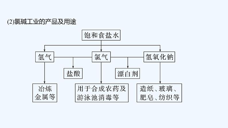 2023版 创新设计 高考总复习 化学 鲁科版第3章　自然界中的元素 课件08