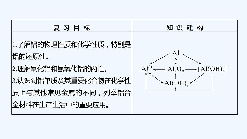 2023版 创新设计 高考总复习 化学 鲁科版第4章　材料家族中的元素 练习课件02