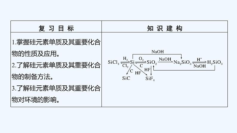 2023版 创新设计 高考总复习 化学 鲁科版第4章　材料家族中的元素 练习课件02