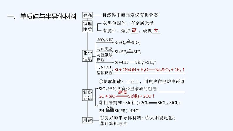 2023版 创新设计 高考总复习 化学 鲁科版第4章　材料家族中的元素 练习课件05