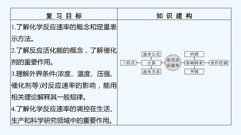 2023版 创新设计 高考总复习 化学 鲁科版第3讲　化学反应的速率第2页