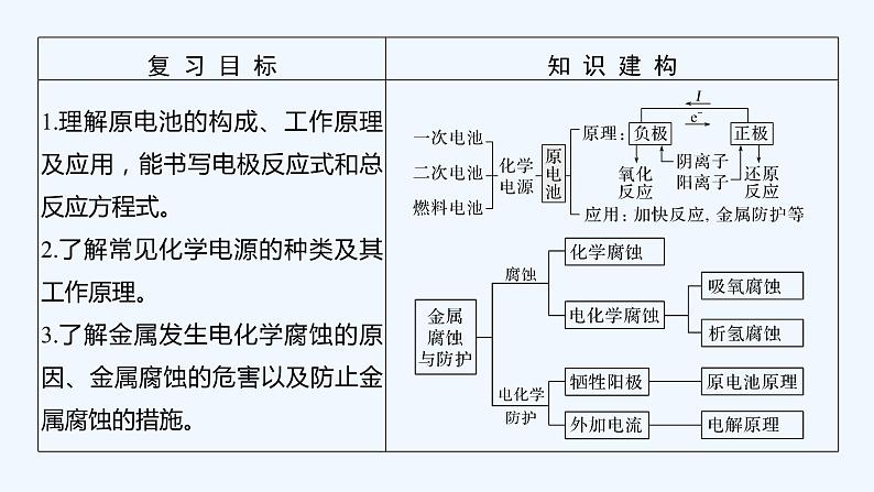 2023版 创新设计 高考总复习 化学 鲁科版第6章　化学反应与能量转化 练习课件02