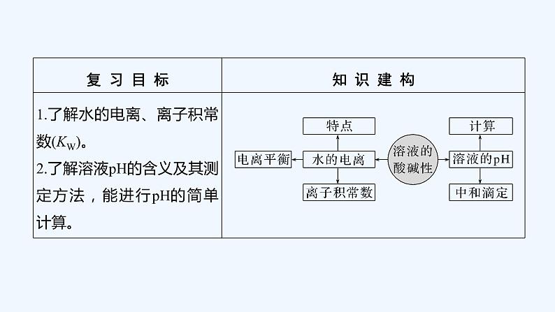 2023版 创新设计 高考总复习 化学 鲁科版第8章　物质在水溶液中的行为 试卷练习课件02