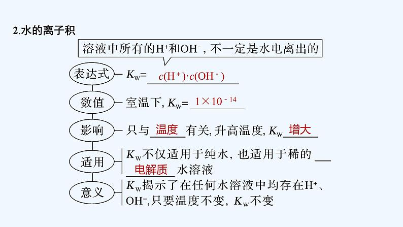 2023版 创新设计 高考总复习 化学 鲁科版第8章　物质在水溶液中的行为 试卷练习课件07