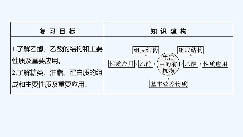 2023版 创新设计 高考总复习 化学 鲁科版第9章　重要的有机化合物 课件02