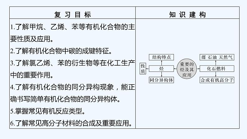 2023版 创新设计 高考总复习 化学 鲁科版第9章　重要的有机化合物 课件02