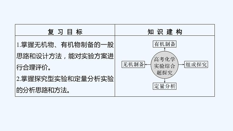 2023版 创新设计 高考总复习 化学 鲁科版第10章　化学实验基础和综合实验题探究02