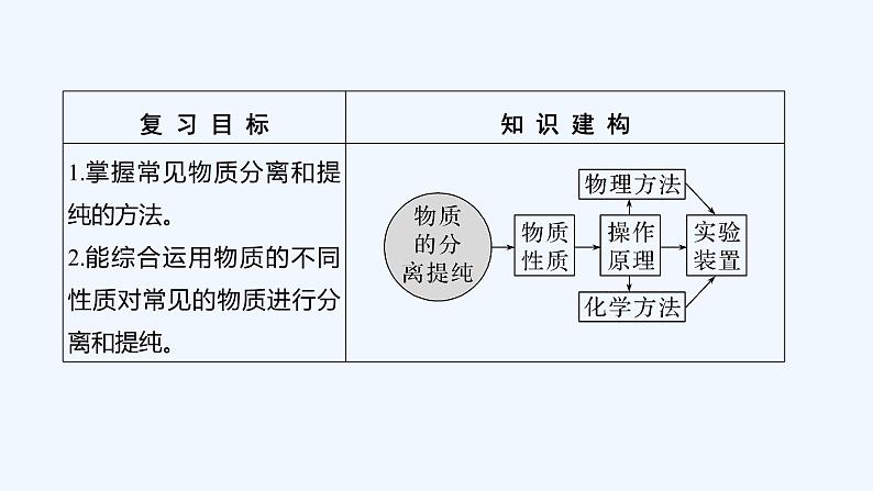 2023版 创新设计 高考总复习 化学 鲁科版第10章　化学实验基础和综合实验题探究02