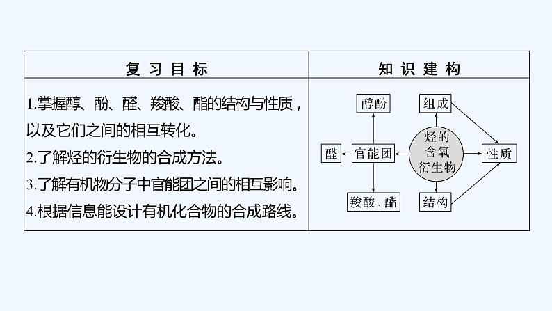 2023版 创新设计 高考总复习 化学 鲁科版第11章　有机化学基础(选考) 练习课件02