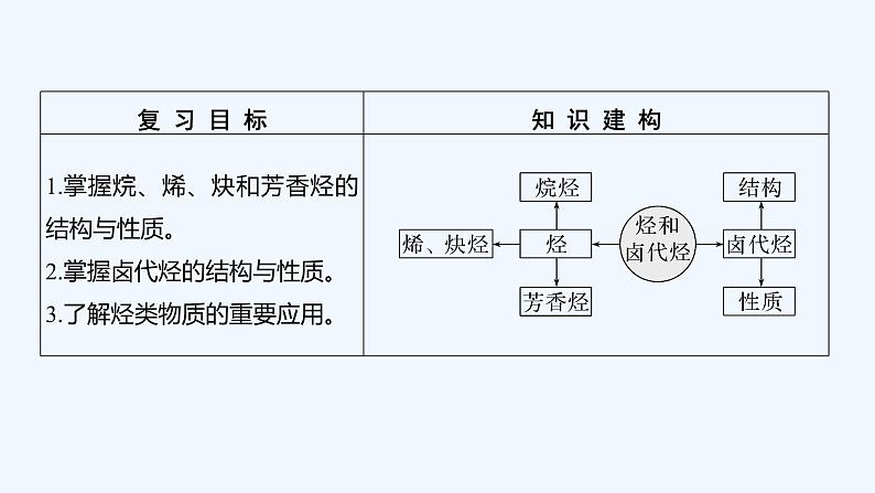 2023版 创新设计 高考总复习 化学 鲁科版第11章　有机化学基础(选考) 练习课件02