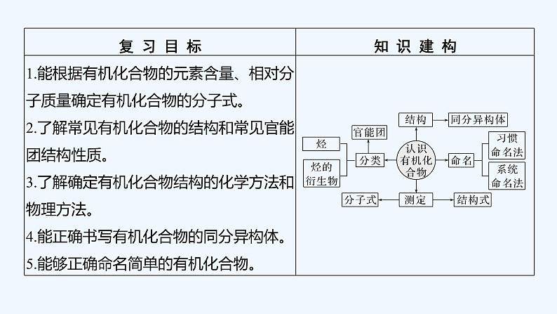 2023版 创新设计 高考总复习 化学 鲁科版第11章　有机化学基础(选考) 练习课件02
